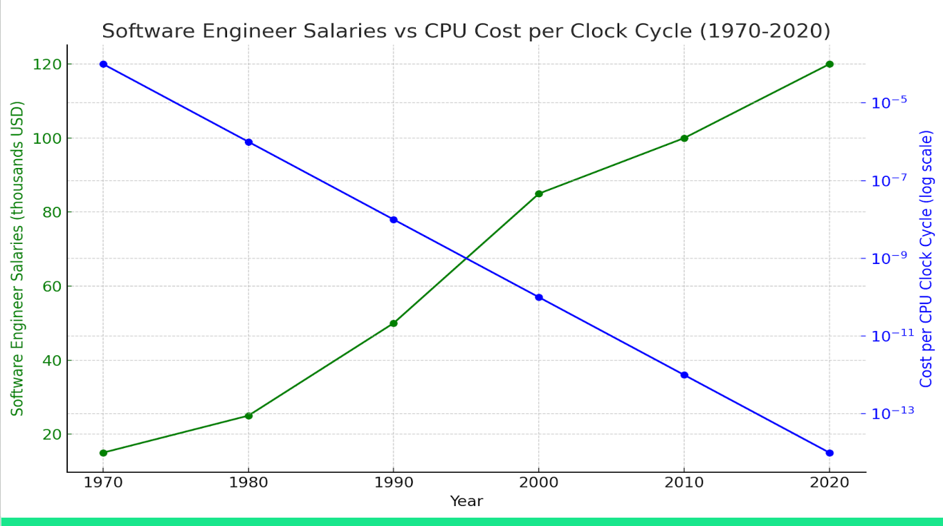 Growing salaries, decreasing CPU costs Growing salaries, decreasing CPU costs