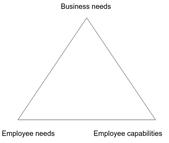 Employee Company triangle