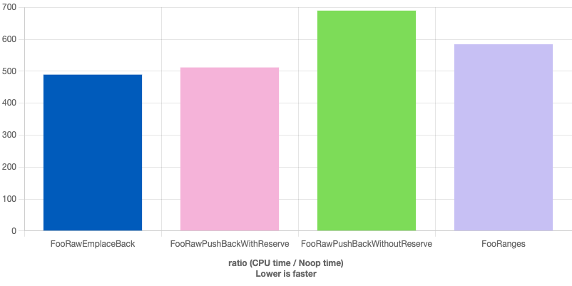 Benchmarks from QuickBench