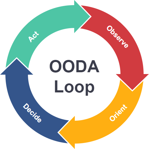 Simplistic OODA Loop